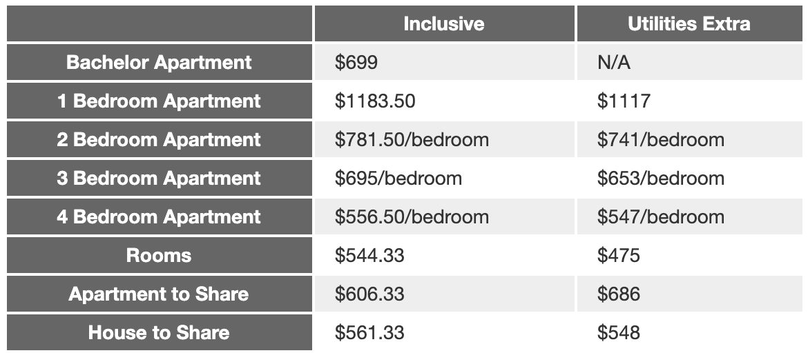 Rent in London according to OC Housing
